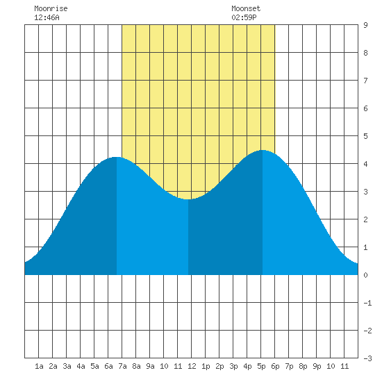San Clemente tide chart for Friday, October 25, 2024