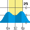San Clemente tide chart for Friday, October 25, 2024