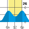 San Clemente tide chart for Saturday, October 26, 2024