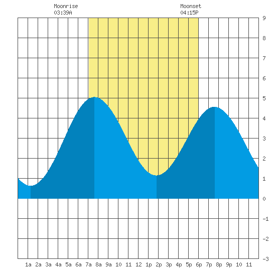 San Clemente tide chart for Monday, October 28, 2024