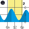 San Clemente tide chart for Wednesday, October 2, 2024