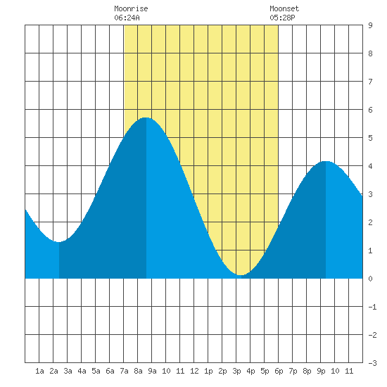 San Clemente tide chart for Thursday, October 31, 2024