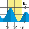 San Clemente tide chart for Thursday, October 31, 2024