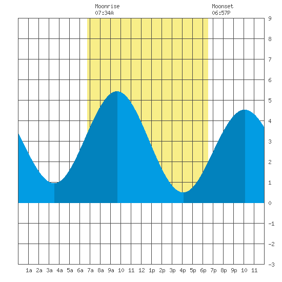 San Clemente tide chart for Thursday, October 3, 2024
