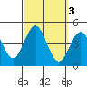 San Clemente tide chart for Thursday, October 3, 2024