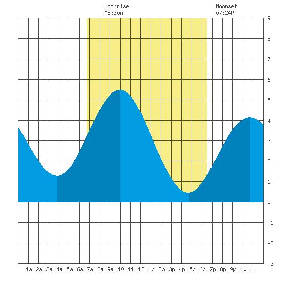 San Clemente tide chart for Friday, October 4, 2024