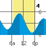 San Clemente tide chart for Friday, October 4, 2024
