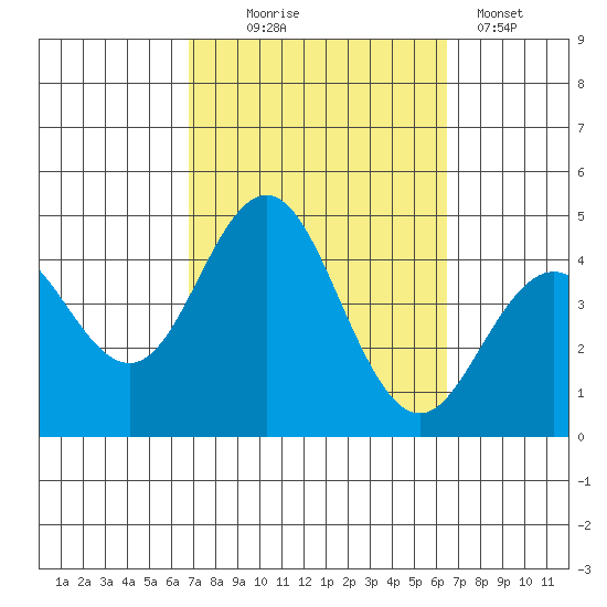 San Clemente tide chart for Saturday, October 5, 2024