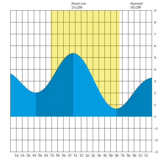 San Clemente tide chart for Sunday, October 6, 2024