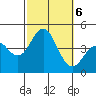 San Clemente tide chart for Sunday, October 6, 2024