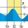 San Clemente tide chart for Monday, October 7, 2024