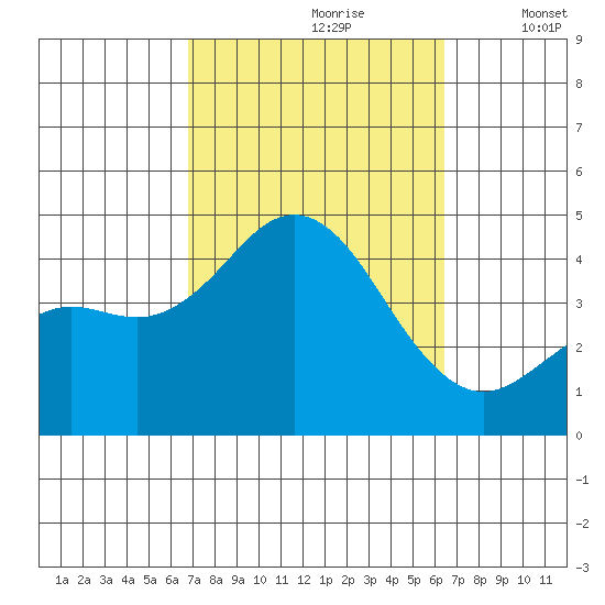 San Clemente tide chart for Tuesday, October 8, 2024