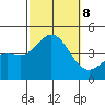 San Clemente tide chart for Tuesday, October 8, 2024