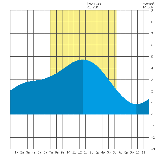 San Clemente tide chart for Wednesday, October 9, 2024