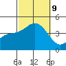 San Clemente tide chart for Wednesday, October 9, 2024