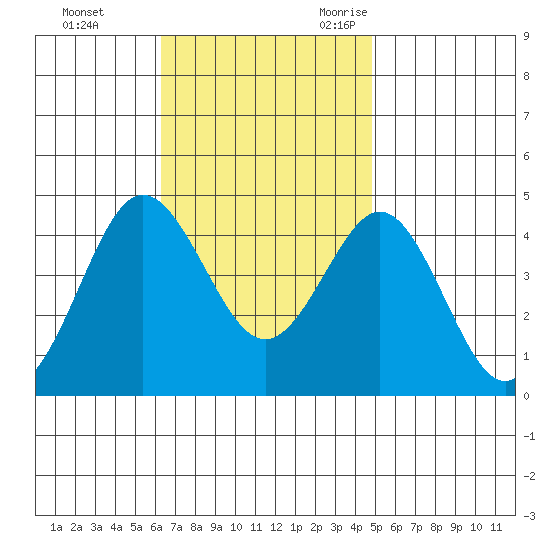 San Clemente tide chart for Monday, November 11, 2024