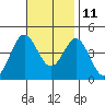 San Clemente tide chart for Monday, November 11, 2024