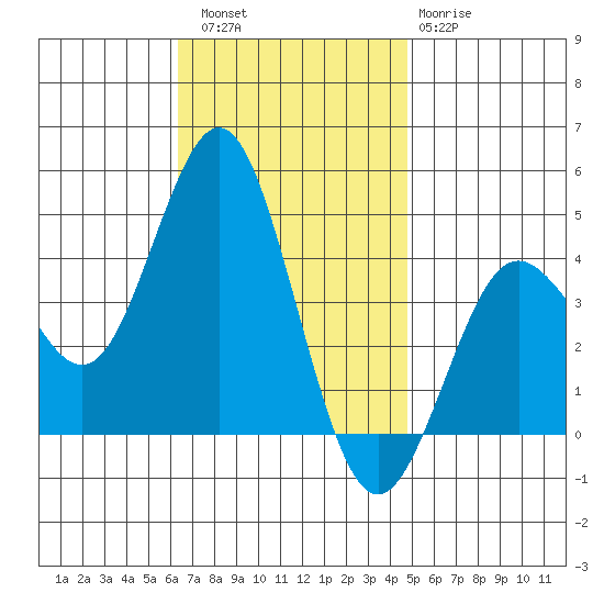 San Clemente tide chart for Saturday, November 16, 2024