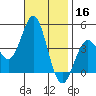 San Clemente tide chart for Saturday, November 16, 2024