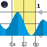 San Clemente tide chart for Friday, November 1, 2024
