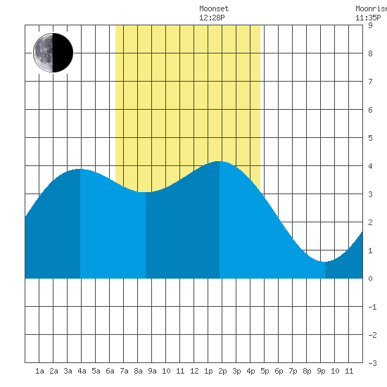 San Clemente tide chart for Friday, November 22, 2024