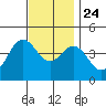 San Clemente tide chart for Sunday, November 24, 2024