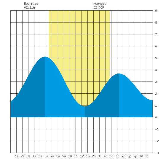 San Clemente tide chart for Tuesday, November 26, 2024