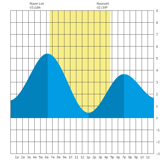 San Clemente tide chart for Wednesday, November 27, 2024
