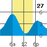 San Clemente tide chart for Wednesday, November 27, 2024