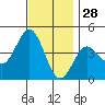 San Clemente tide chart for Thursday, November 28, 2024