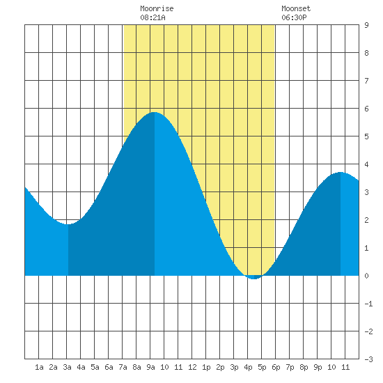 San Clemente tide chart for Saturday, November 2, 2024