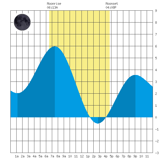 San Clemente tide chart for Saturday, November 30, 2024