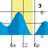 San Clemente tide chart for Sunday, November 3, 2024
