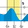 San Clemente tide chart for Tuesday, November 5, 2024