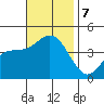 San Clemente tide chart for Thursday, November 7, 2024