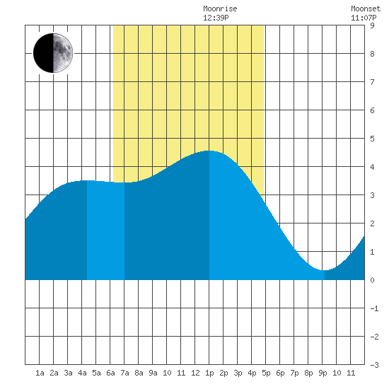 San Clemente tide chart for Friday, November 8, 2024