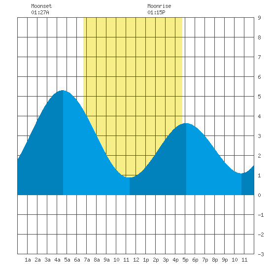 San Clemente tide chart for Tuesday, December 10, 2024