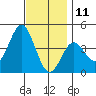 San Clemente tide chart for Wednesday, December 11, 2024