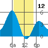 San Clemente tide chart for Thursday, December 12, 2024