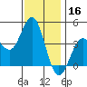 San Clemente tide chart for Monday, December 16, 2024