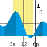 San Clemente tide chart for Sunday, December 1, 2024