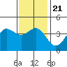 San Clemente tide chart for Saturday, December 21, 2024