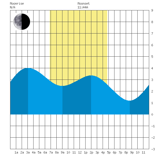 San Clemente tide chart for Sunday, December 22, 2024