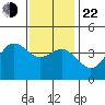 San Clemente tide chart for Sunday, December 22, 2024