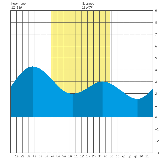 San Clemente tide chart for Monday, December 23, 2024