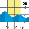 San Clemente tide chart for Monday, December 23, 2024