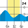 San Clemente tide chart for Tuesday, December 24, 2024