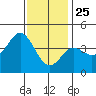 San Clemente tide chart for Wednesday, December 25, 2024