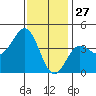San Clemente tide chart for Friday, December 27, 2024