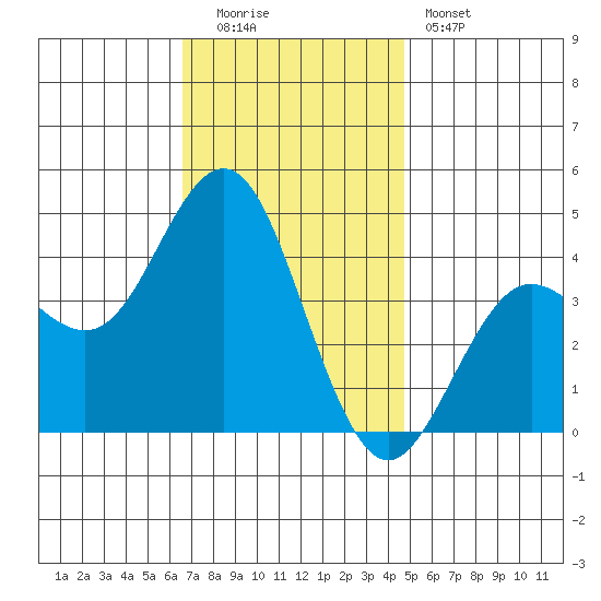 San Clemente tide chart for Monday, December 2, 2024